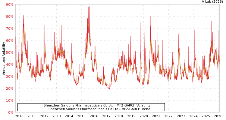 graph of Shenzhen Salubris Pharmaceuticals Co Ltd MF2-GARCH