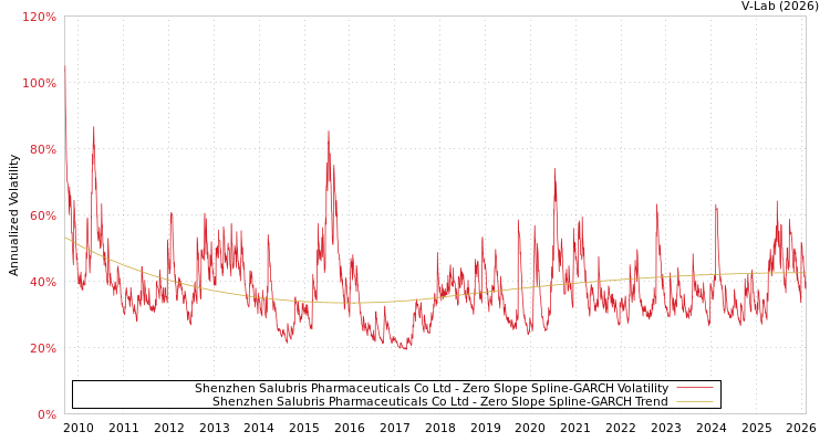 graph of Shenzhen Salubris Pharmaceuticals Co Ltd S0GARCH