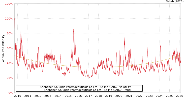 graph of Shenzhen Salubris Pharmaceuticals Co Ltd SGARCH