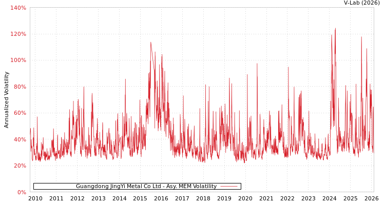 graph of Guangdong JingYi Metal Co Ltd AMEM