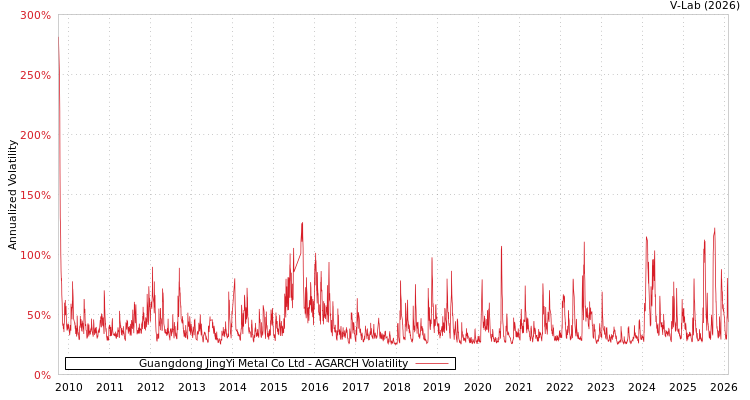 graph of Guangdong JingYi Metal Co Ltd AGARCH