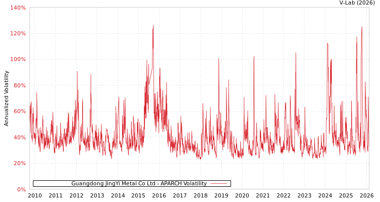 graph of Guangdong JingYi Metal Co Ltd APARCH
