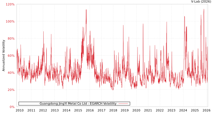 graph of Guangdong JingYi Metal Co Ltd EGARCH