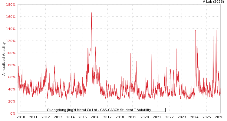 graph of Guangdong JingYi Metal Co Ltd GAS-GARCH-T