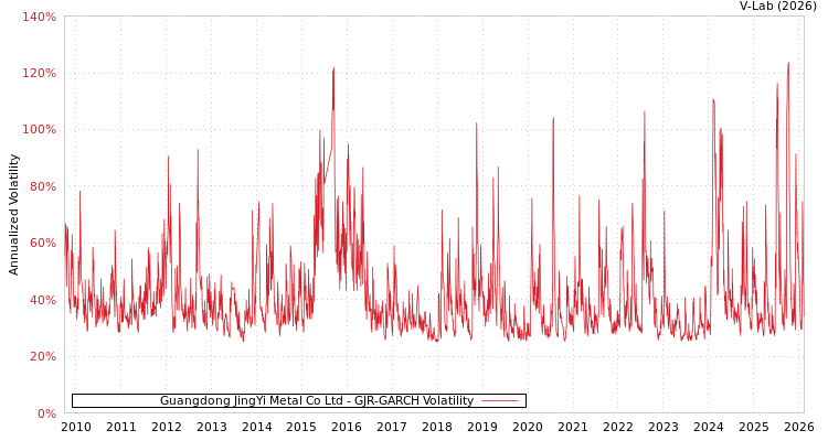 graph of Guangdong JingYi Metal Co Ltd GJR-GARCH