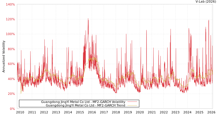 graph of Guangdong JingYi Metal Co Ltd MF2-GARCH
