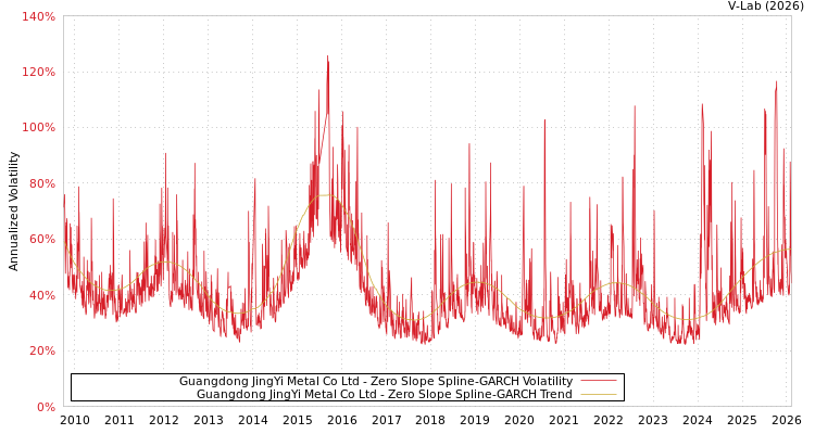 graph of Guangdong JingYi Metal Co Ltd S0GARCH