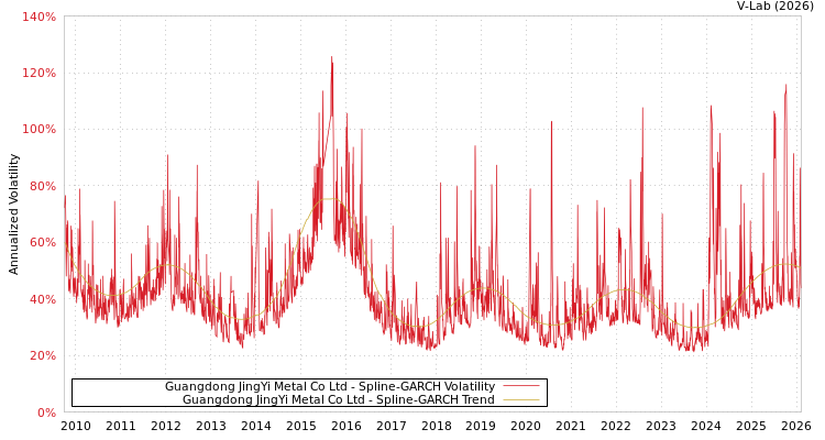 graph of Guangdong JingYi Metal Co Ltd SGARCH