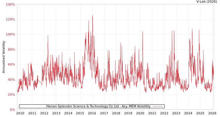 graph of Henan Splendor Science & Technology Co Ltd AMEM