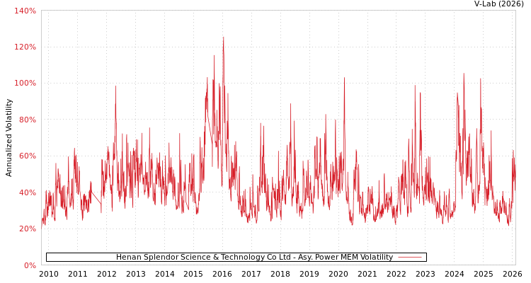 graph of Henan Splendor Science & Technology Co Ltd APMEM