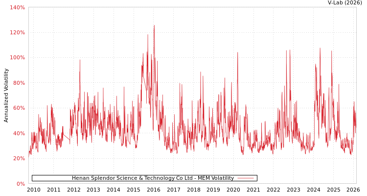 graph of Henan Splendor Science & Technology Co Ltd MEM