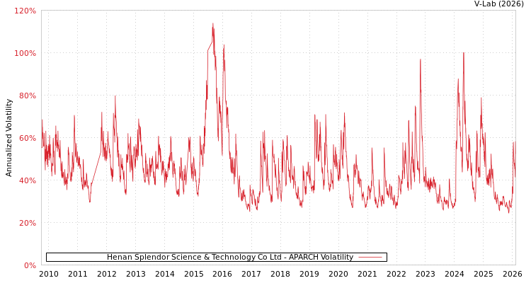 graph of Henan Splendor Science & Technology Co Ltd APARCH