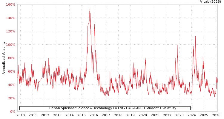 graph of Henan Splendor Science & Technology Co Ltd GAS-GARCH-T