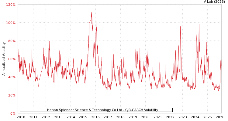 graph of Henan Splendor Science & Technology Co Ltd GJR-GARCH