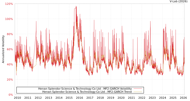 graph of Henan Splendor Science & Technology Co Ltd MF2-GARCH