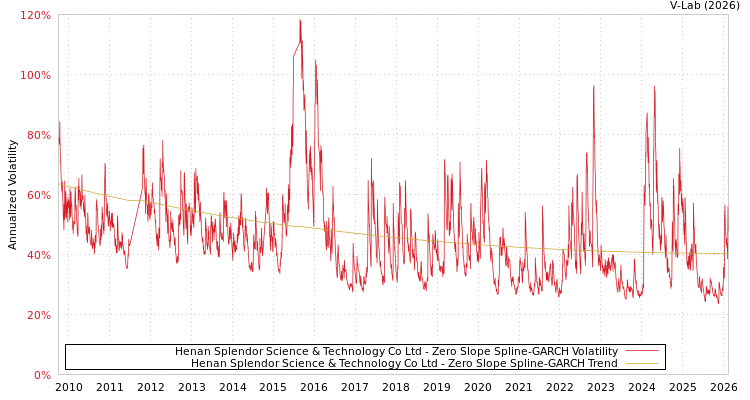 graph of Henan Splendor Science & Technology Co Ltd S0GARCH