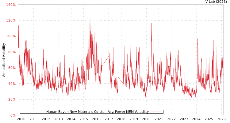 graph of Hunan Boyun New Materials Co Ltd APMEM