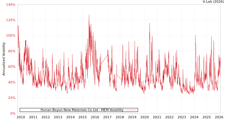 graph of Hunan Boyun New Materials Co Ltd MEM