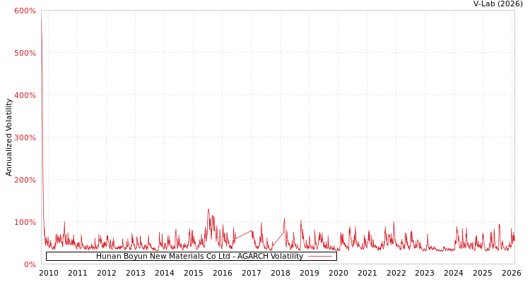 graph of Hunan Boyun New Materials Co Ltd AGARCH