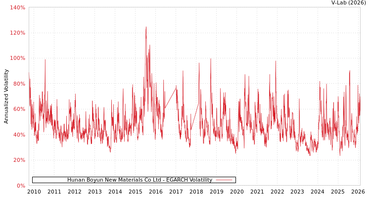 graph of Hunan Boyun New Materials Co Ltd EGARCH