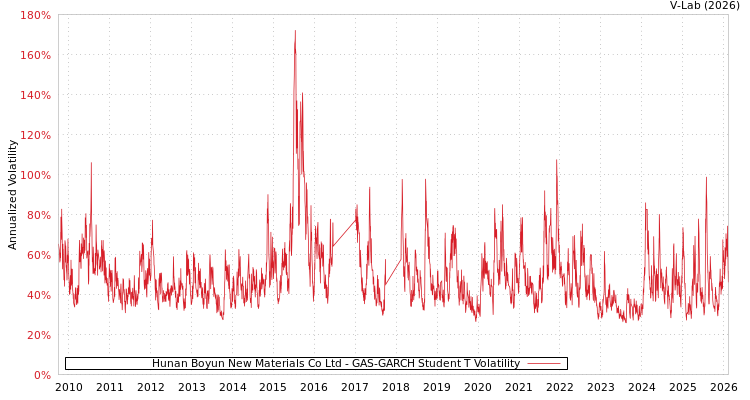 graph of Hunan Boyun New Materials Co Ltd GAS-GARCH-T