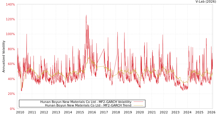 graph of Hunan Boyun New Materials Co Ltd MF2-GARCH