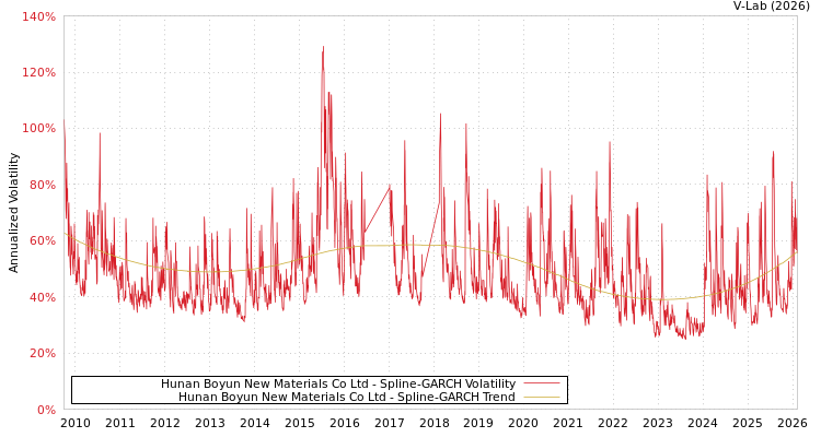 graph of Hunan Boyun New Materials Co Ltd SGARCH