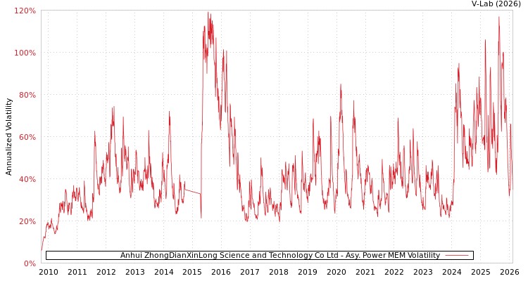 graph of Anhui ZhongDianXinLong Science and Technology Co Ltd APMEM
