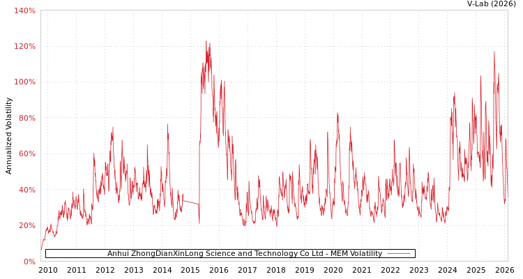 graph of Anhui ZhongDianXinLong Science and Technology Co Ltd MEM