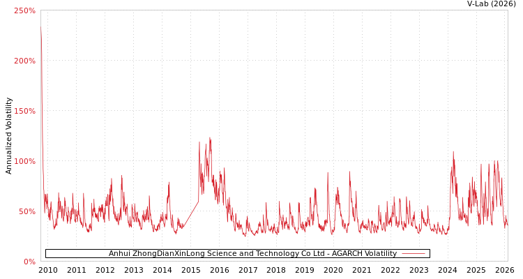 graph of Anhui ZhongDianXinLong Science and Technology Co Ltd AGARCH