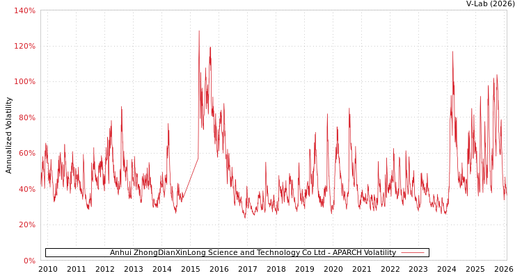 graph of Anhui ZhongDianXinLong Science and Technology Co Ltd APARCH