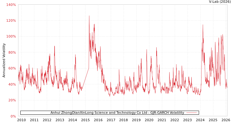 graph of Anhui ZhongDianXinLong Science and Technology Co Ltd GJR-GARCH
