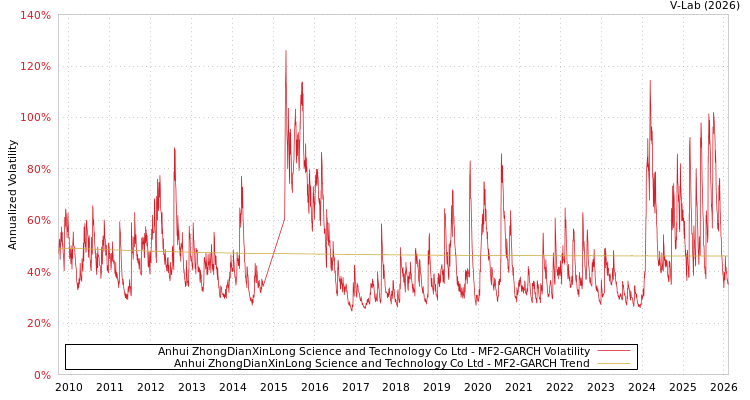 graph of Anhui ZhongDianXinLong Science and Technology Co Ltd MF2-GARCH