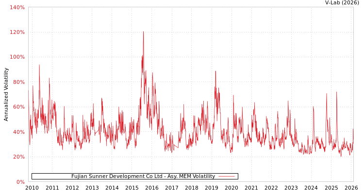 graph of Fujian Sunner Development Co Ltd AMEM