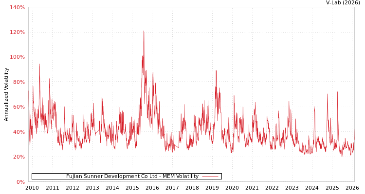 graph of Fujian Sunner Development Co Ltd MEM