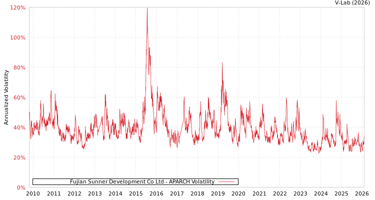 graph of Fujian Sunner Development Co Ltd APARCH