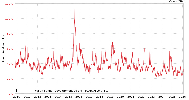 graph of Fujian Sunner Development Co Ltd EGARCH