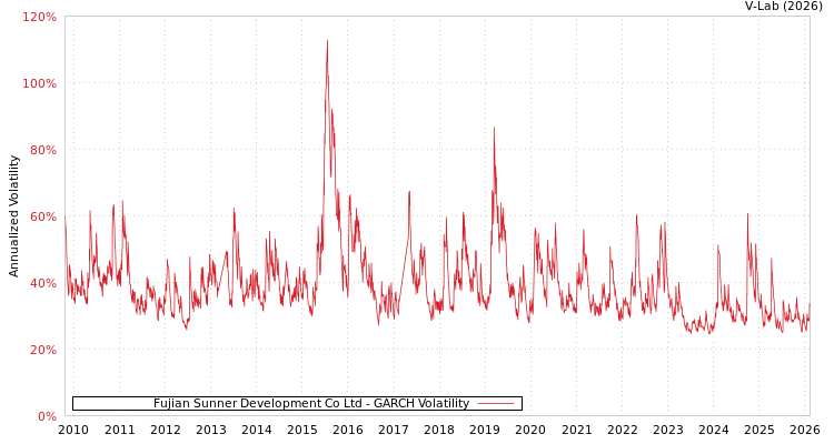 graph of Fujian Sunner Development Co Ltd GARCH