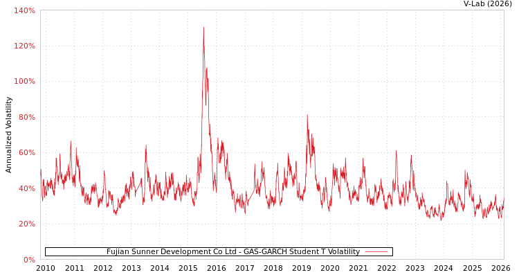 graph of Fujian Sunner Development Co Ltd GAS-GARCH-T