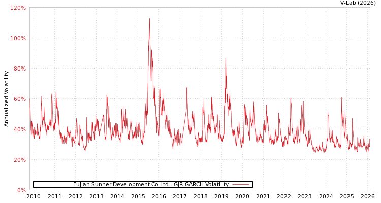 graph of Fujian Sunner Development Co Ltd GJR-GARCH