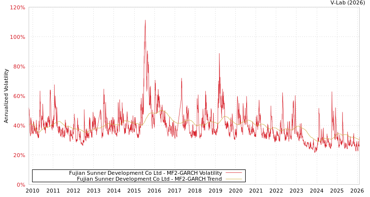 graph of Fujian Sunner Development Co Ltd MF2-GARCH