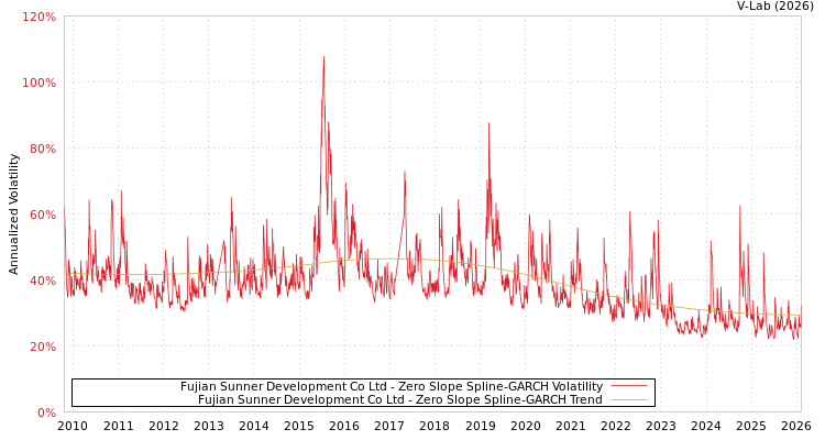graph of Fujian Sunner Development Co Ltd S0GARCH