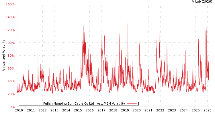 graph of Fujian Nanping Sun Cable Co Ltd AMEM