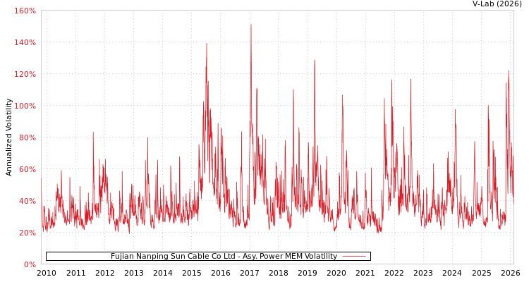 graph of Fujian Nanping Sun Cable Co Ltd APMEM