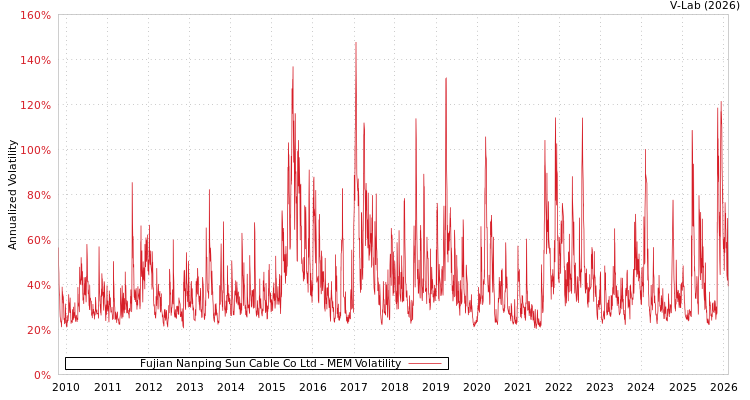 graph of Fujian Nanping Sun Cable Co Ltd MEM