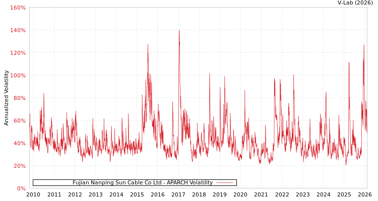 graph of Fujian Nanping Sun Cable Co Ltd APARCH