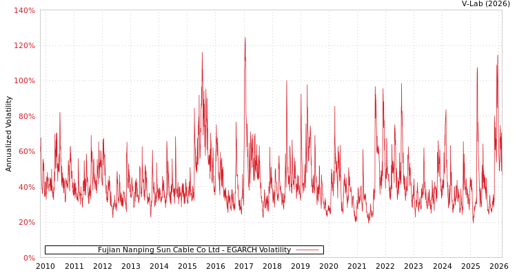 graph of Fujian Nanping Sun Cable Co Ltd EGARCH