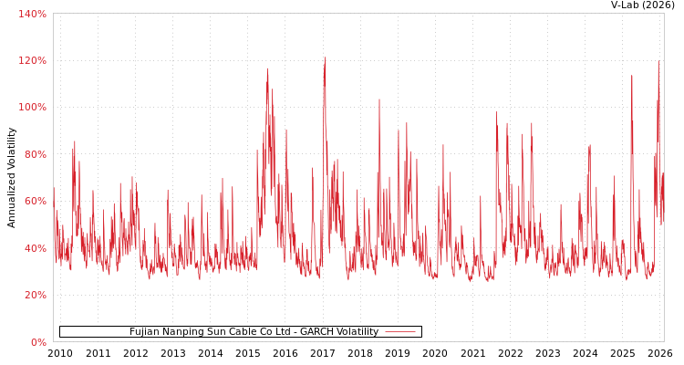 graph of Fujian Nanping Sun Cable Co Ltd GARCH