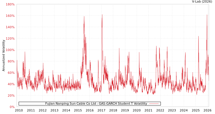 graph of Fujian Nanping Sun Cable Co Ltd GAS-GARCH-T