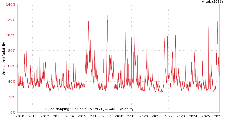 graph of Fujian Nanping Sun Cable Co Ltd GJR-GARCH